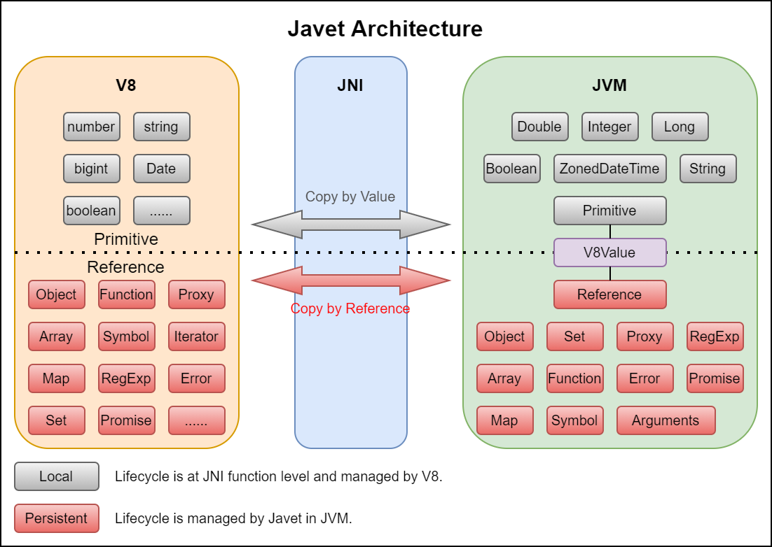 Javet Architecture
