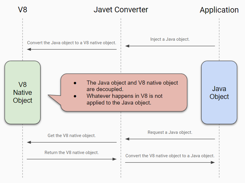 Javet Converter - Binding via Native