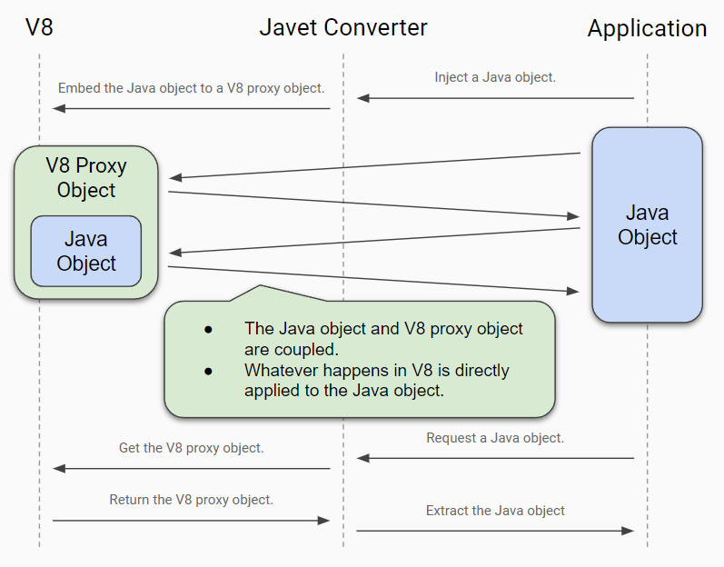 Javet Converter - Binding via Proxy