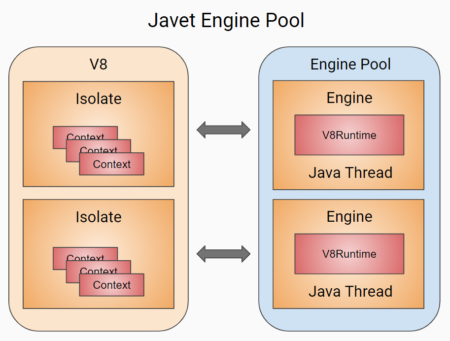Javet Engine Pool