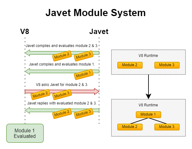 Javet Module System