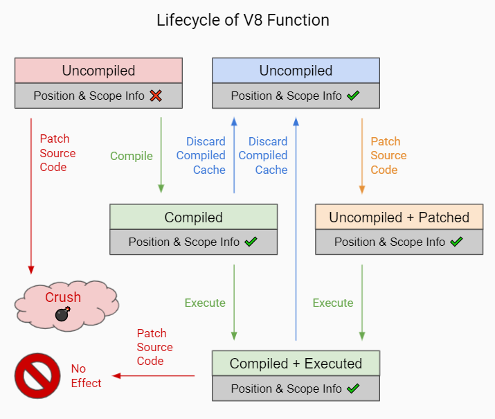 Lifecycle of V8 Function