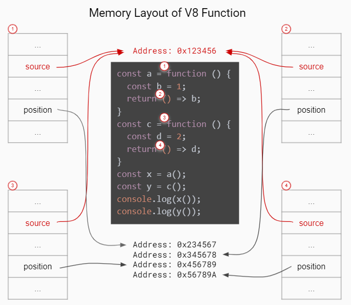 Memory Layout of V8 Function