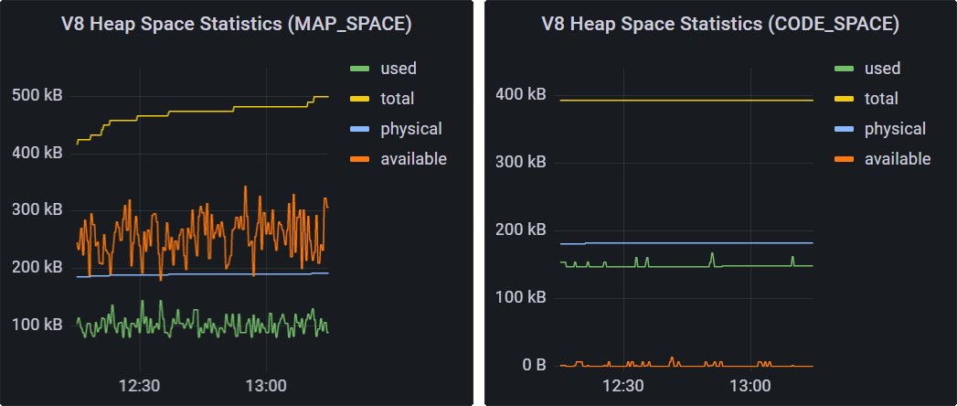 V8 Heap Space Statistics