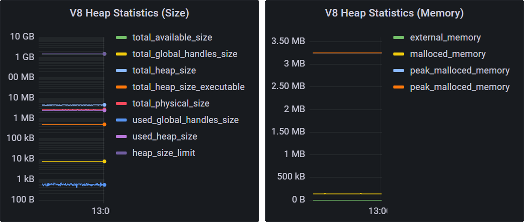 V8 Heap Statistics