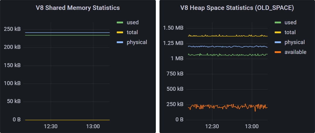 V8 Shared Memory Statistics