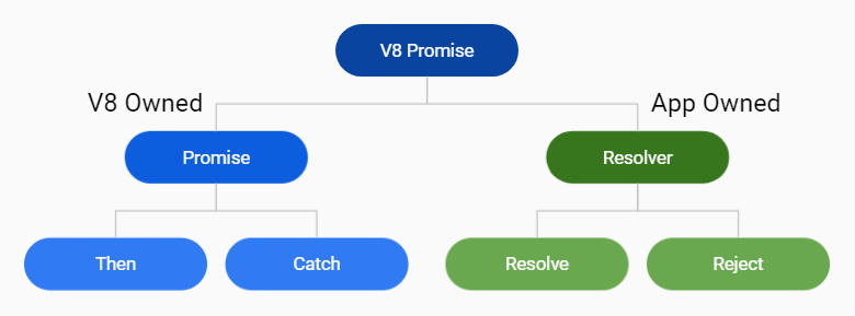 V8 Promise and Resolver