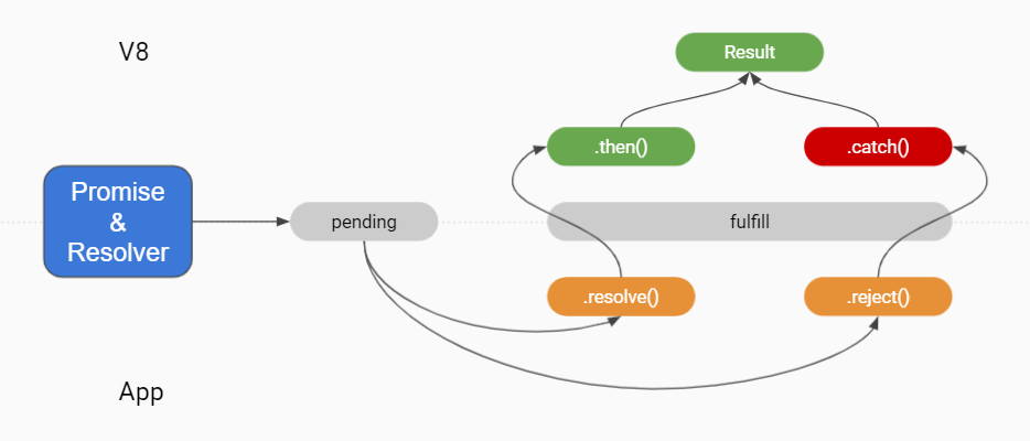 V8 Promise Lifecycle